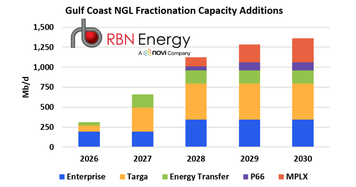 Movin' On – Fractionation, Storage and Exports Keep Permian NGLs Flowing