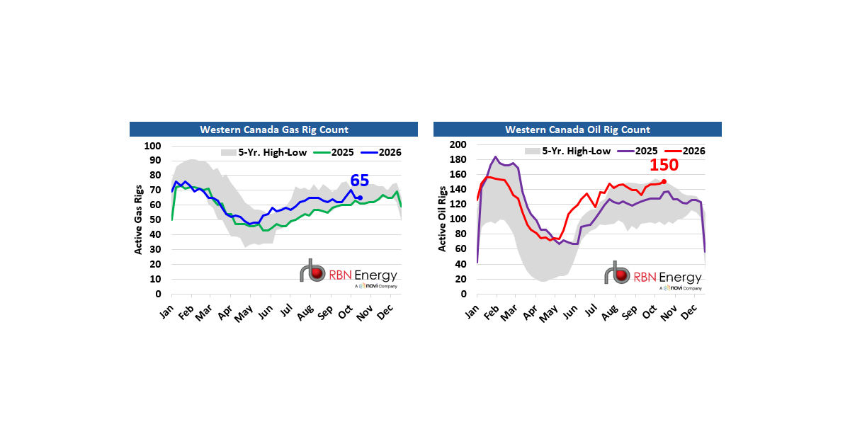 Canadian Rig Counts: Oil Rigs Gain Two, Gas Rigs Unchanged