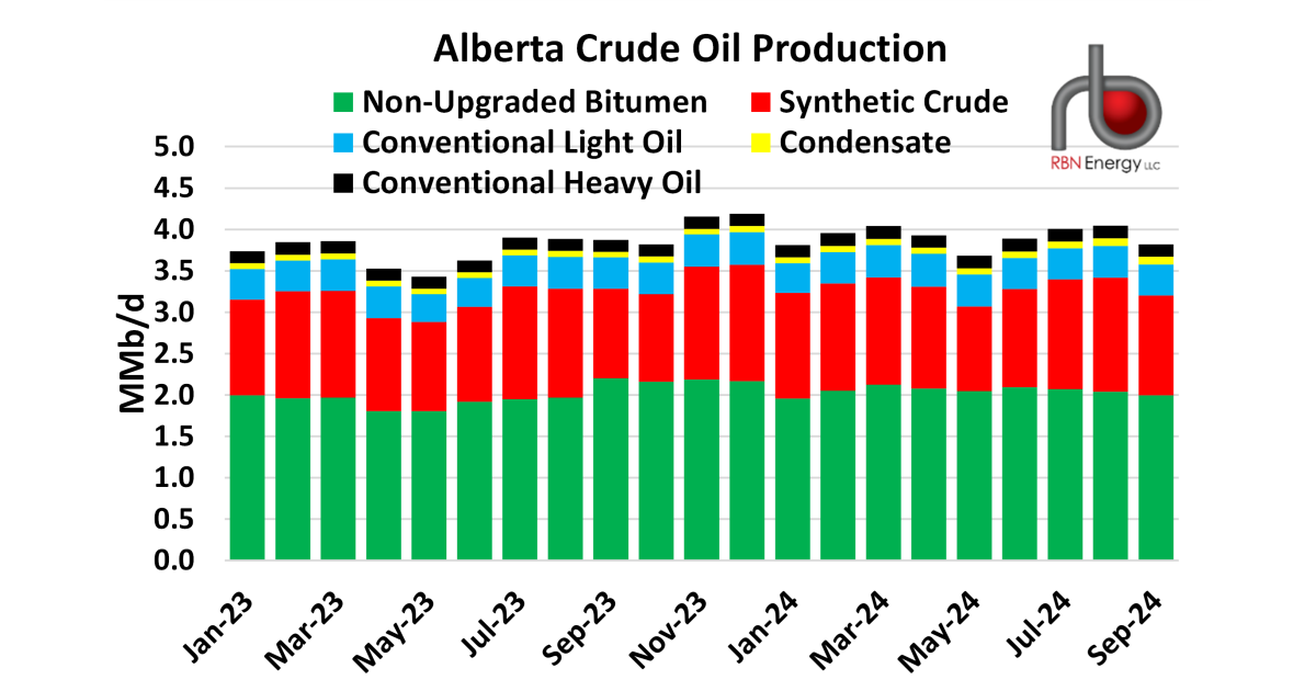 Alberta September Crude Oil Production Falls to Five Month Low ...