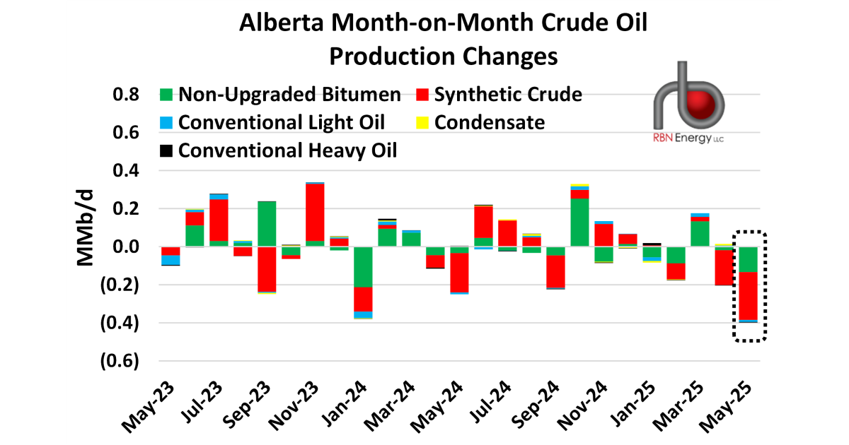 Alberta’s May Crude Oil Production Sets Two-Year Low | RBN Energy