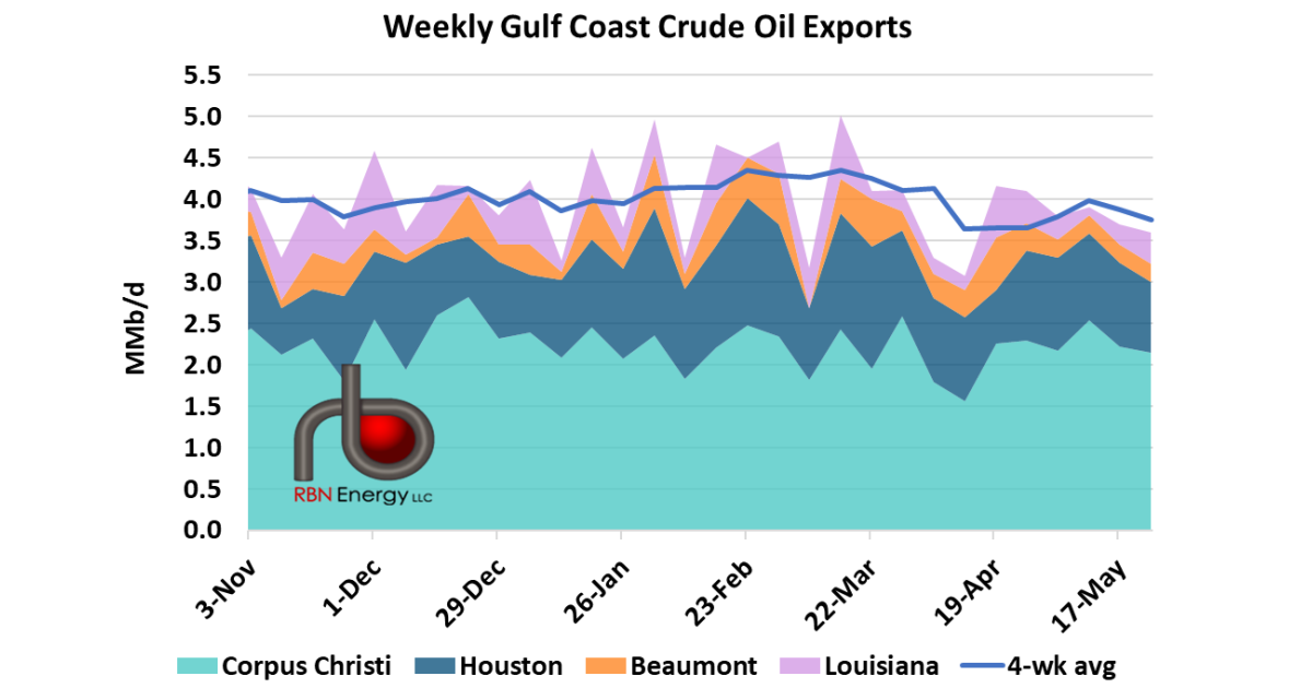 U.S. Crude Exports Drop to Lowest Level in Six Weeks | RBN Energy