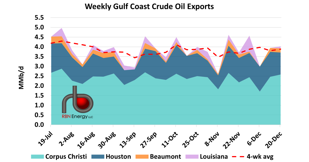 Gulf Coast Exports Hold Steady as Rates Wobble | RBN Energy