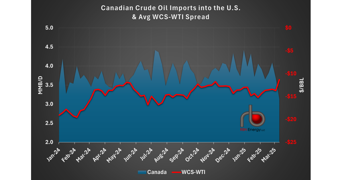 Canadian Crude Oil Imports Plummet to 2-Year Low | RBN Energy