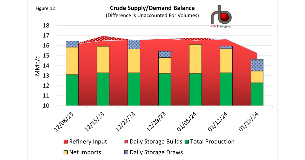 Winter Blast Sends Shock Waves Across Crude Market | RBN Energy