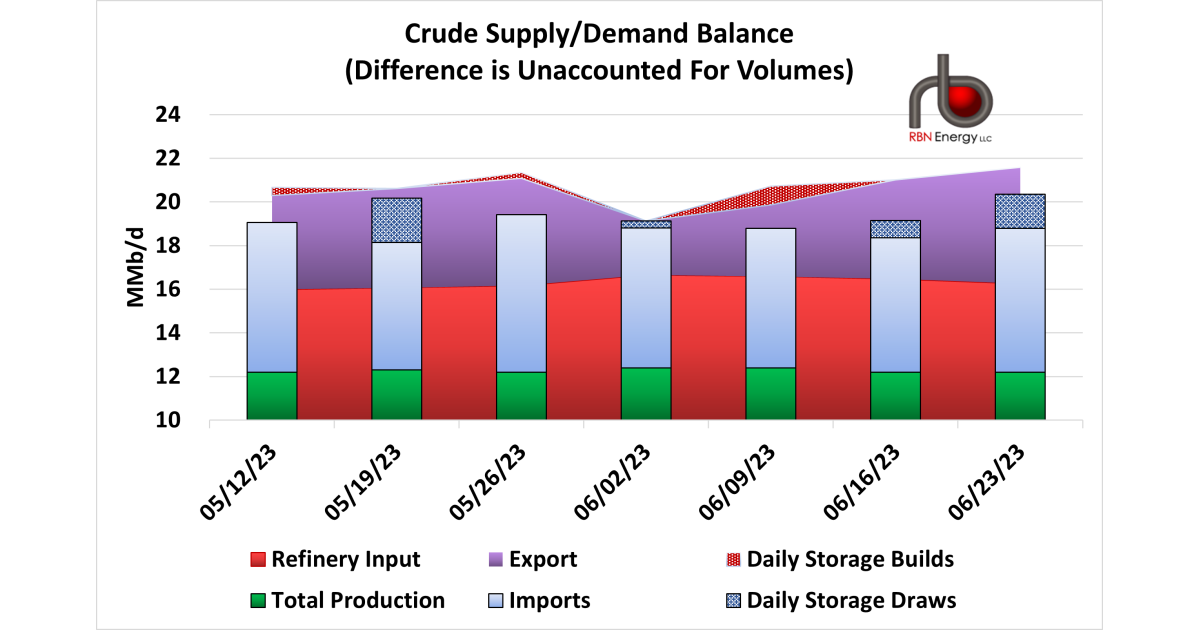 Oil Import/Export Adjustments Imperative for Summer | RBN Energy
