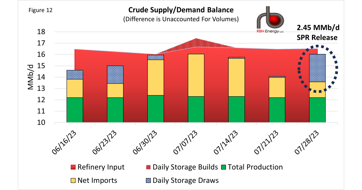Crude Stocks Plunge As Exports Spike | RBN Energy