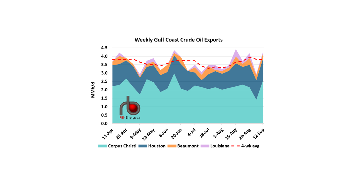 Crude Oil Exports Post Largest Weekly Gain Since January | RBN Energy