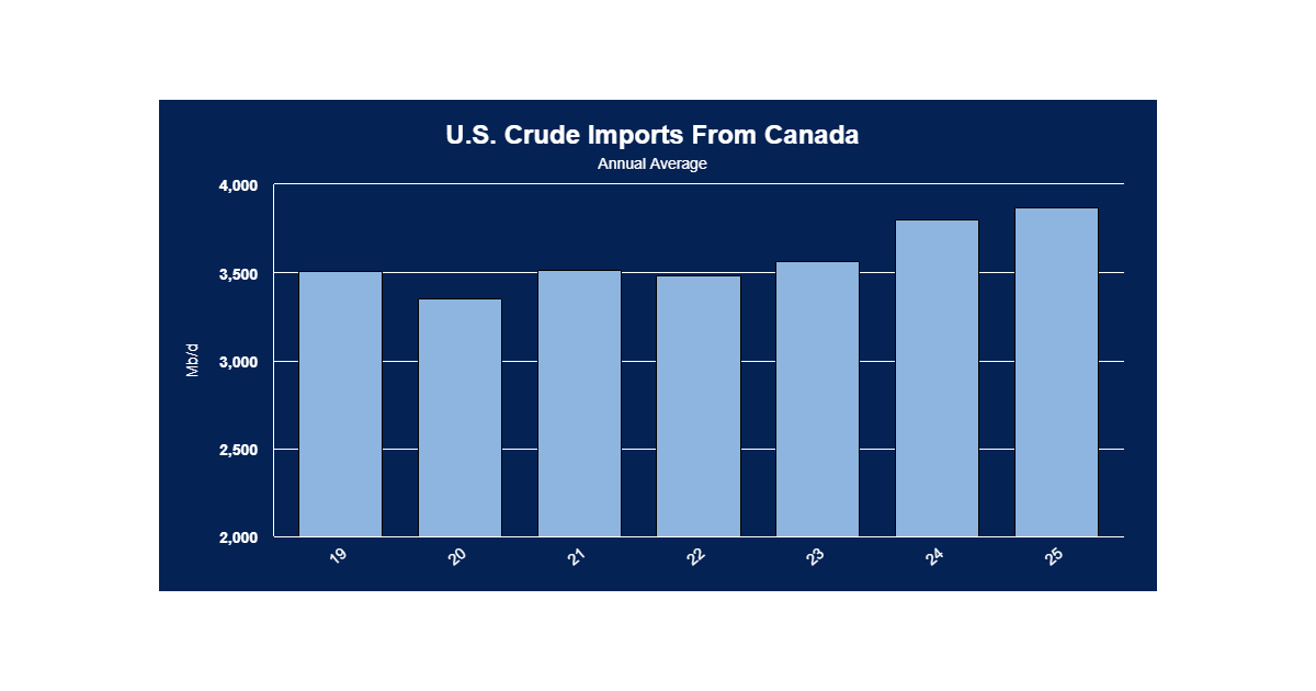 U.S. Crude Imports Shrink, But Canada Remains Strong in 2025 | RBN Energy