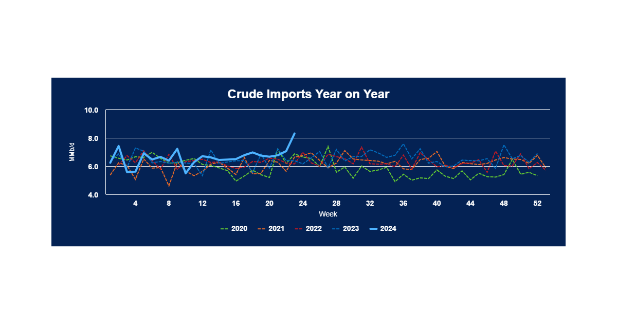 Explosive Crude Oil Import Surge | RBN Energy
