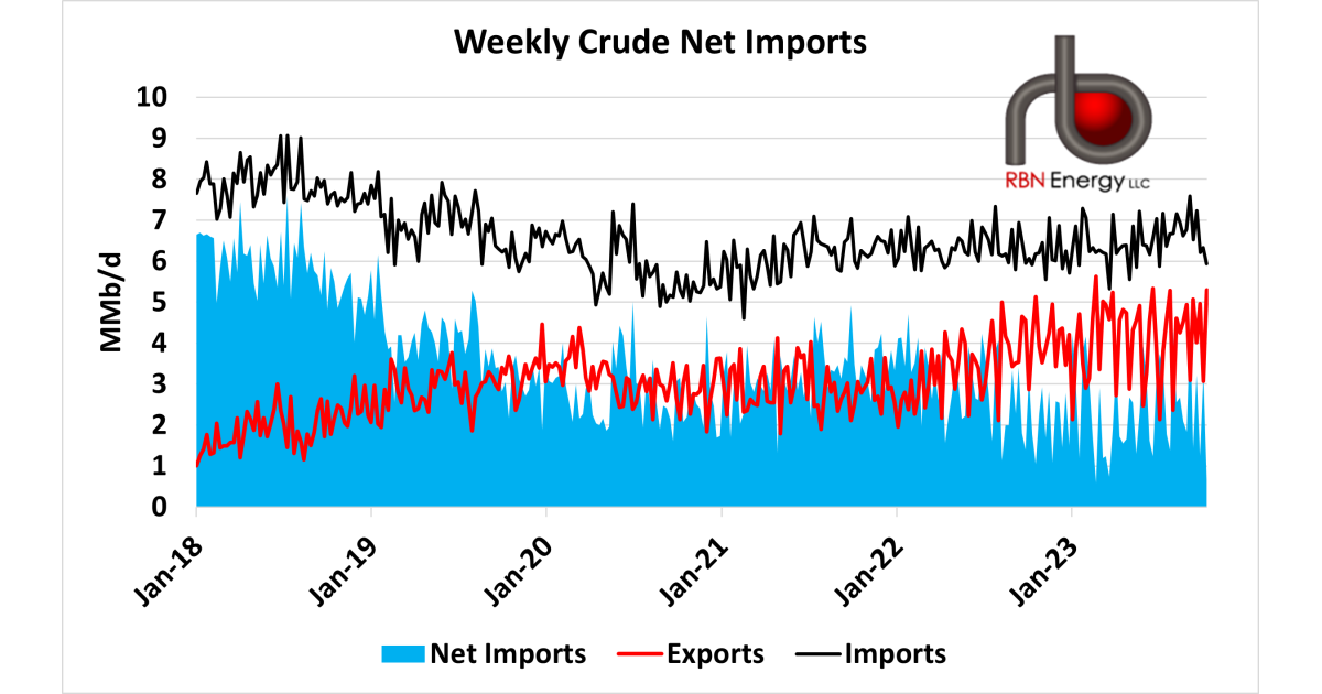 Net Crude Oil Imports Near All-Time Low As Exports Soar | RBN Energy