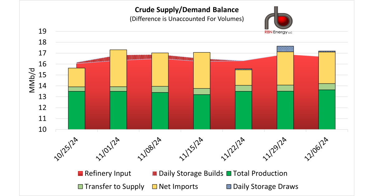 U.S. Crude Production at New Record High After Re-Benchmarking | RBN Energy