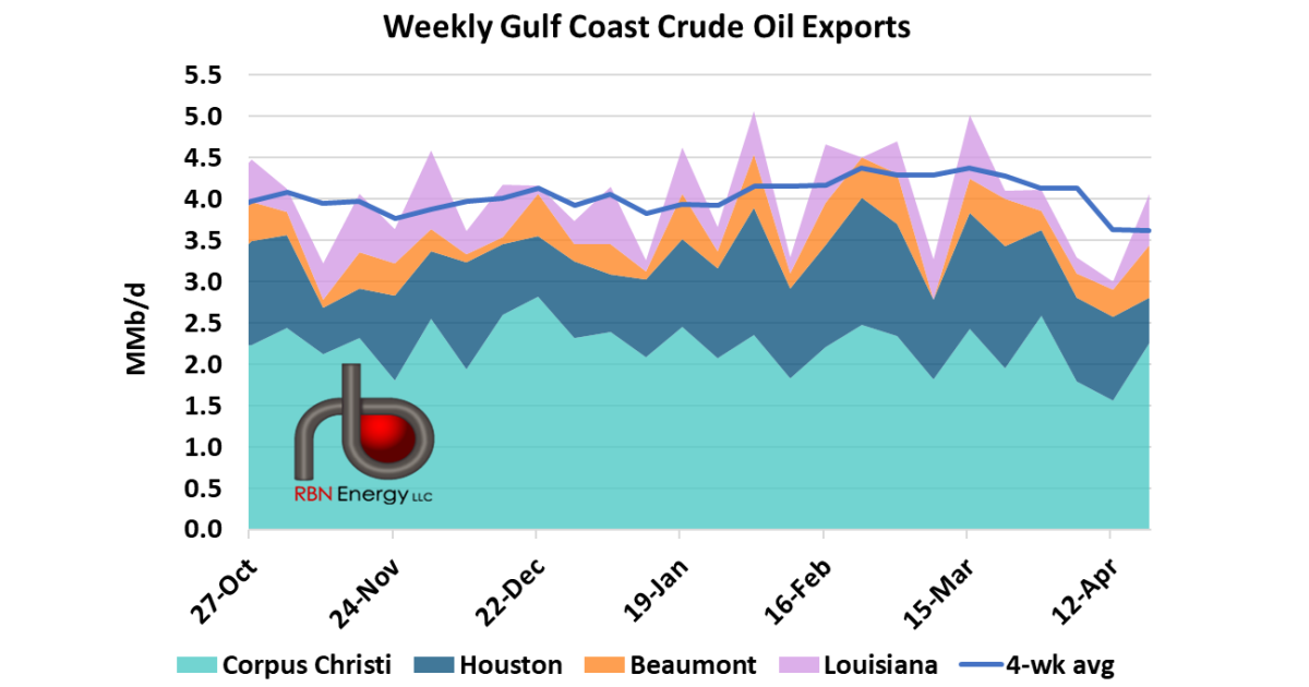 U.S. Crude Oil Exports Bounce Back | RBN Energy