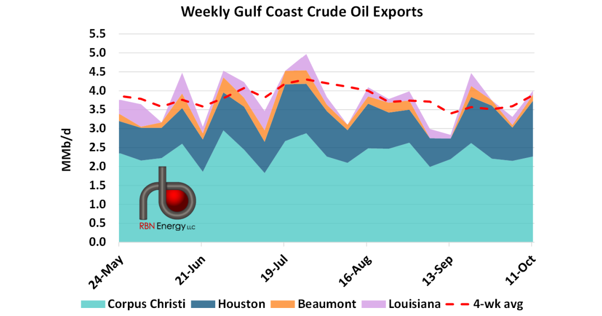 U.S. Crude Oil Exports Edge Above Year-To-Date Levels | RBN Energy
