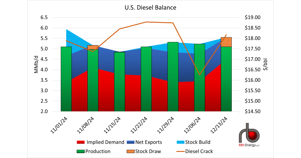 Diesel Inventories Down As Demand Surges | RBN Energy