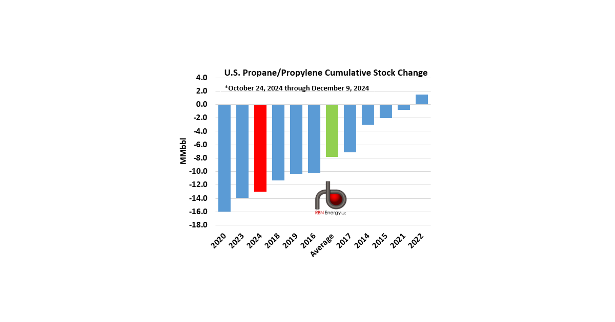 Propane Data Winter Propane Storage Draws Strong Since October | RBN Energy