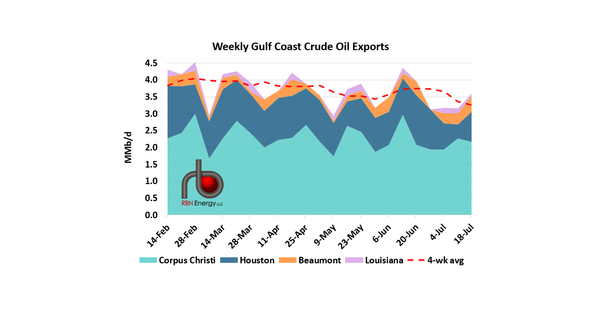 U.S. Crude Exports Finally Break Through 4-Week Average | RBN Energy