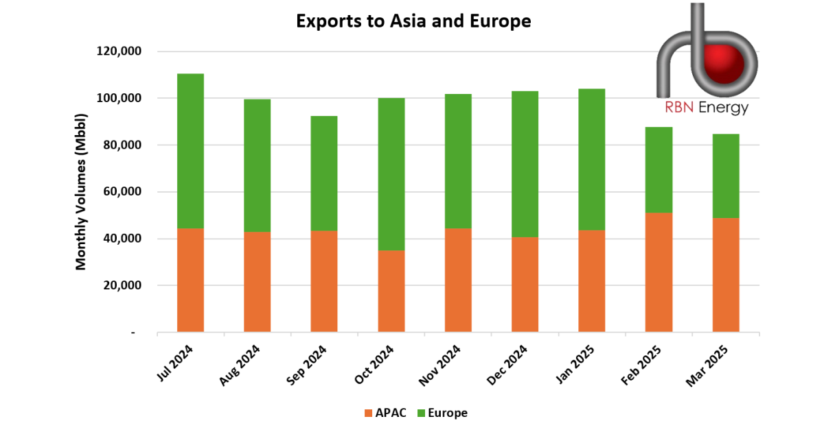 Crude Oil Exports to Europe Drop Once Again | RBN Energy