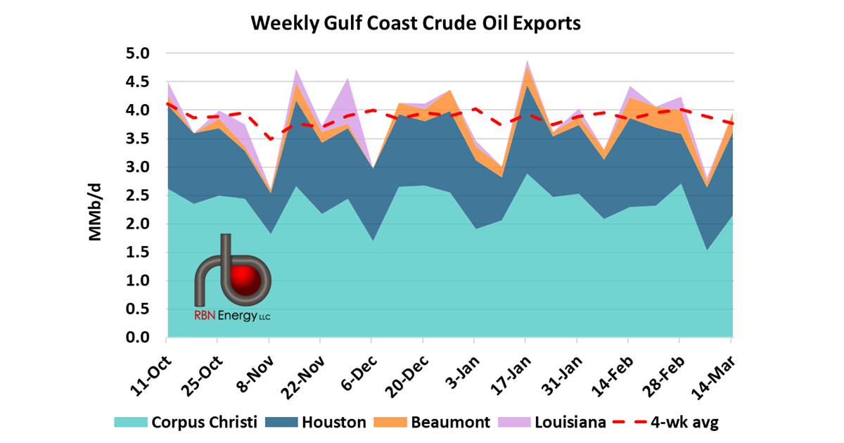 U.S. Crude Oil Exports Climb, VLCC Arrivals Signal More to Come | RBN ...