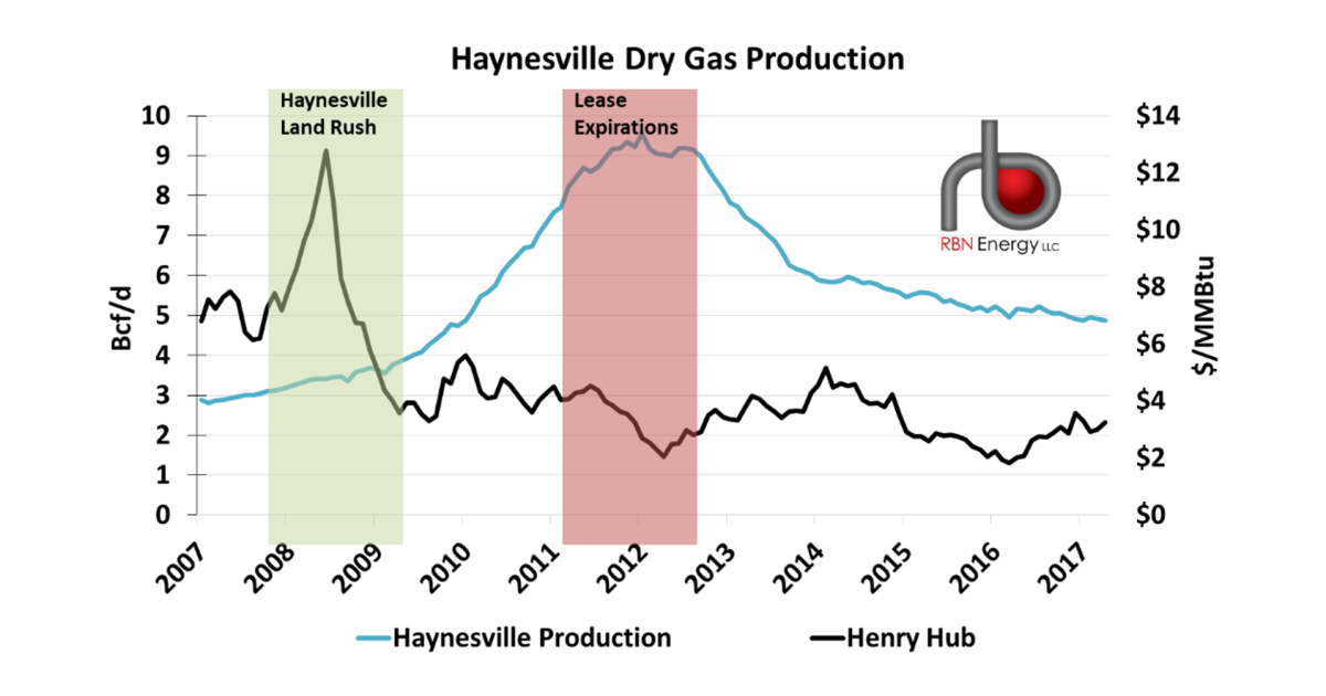 Don't Call It a Comeback - It's Not Your Father's Haynesville Natural ...