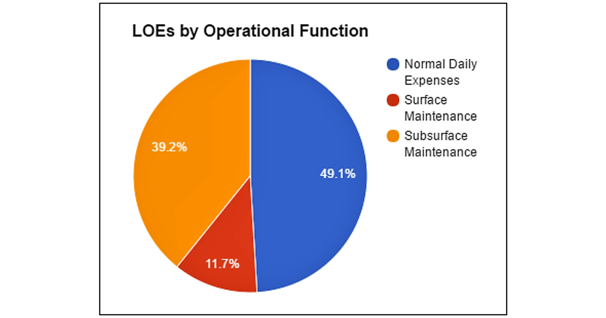 LOE-down - Forecasting Lease Operating Expenses in the E&P Sector, Part ...