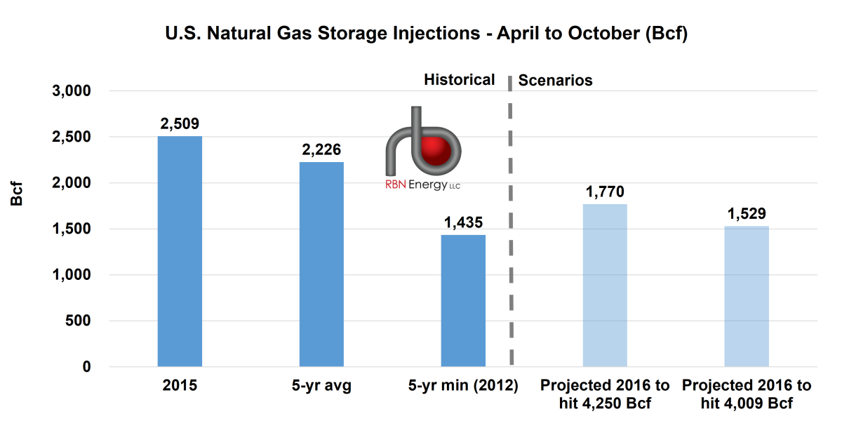 Carry That Weight – Impact of the Current Natural Gas Storage Surplus ...