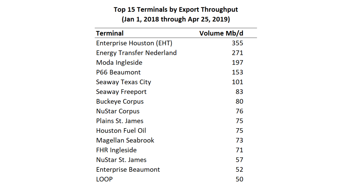 Take It to the Limit - Crude Exporters Navigate Gulf Coast Terminal ...
