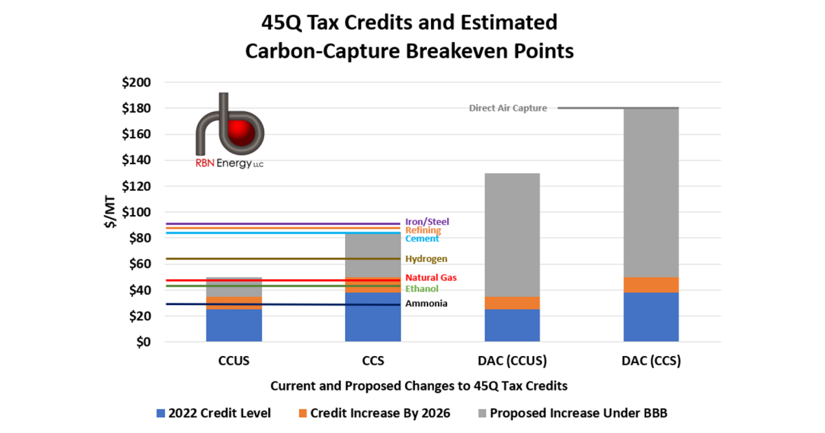 Way Down in the Hole, Part 5 - Proposed Changes to 45Q Tax Credit Could ...