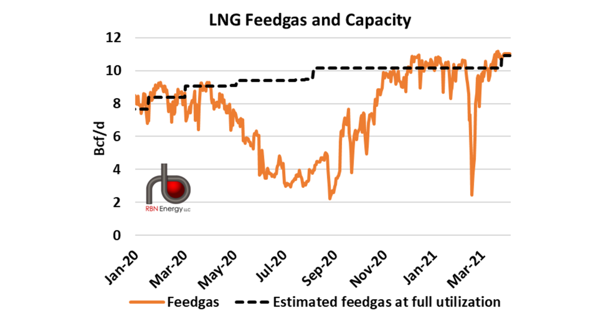 Such Great Heights - U.S. LNG Feedgas Demand Surges as Export Capacity ...