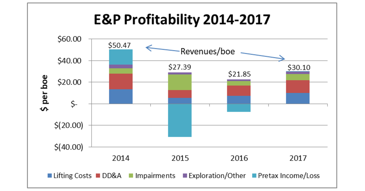 Better - E&P Profits Appear Ready to Take Off This Year After Turning a ...