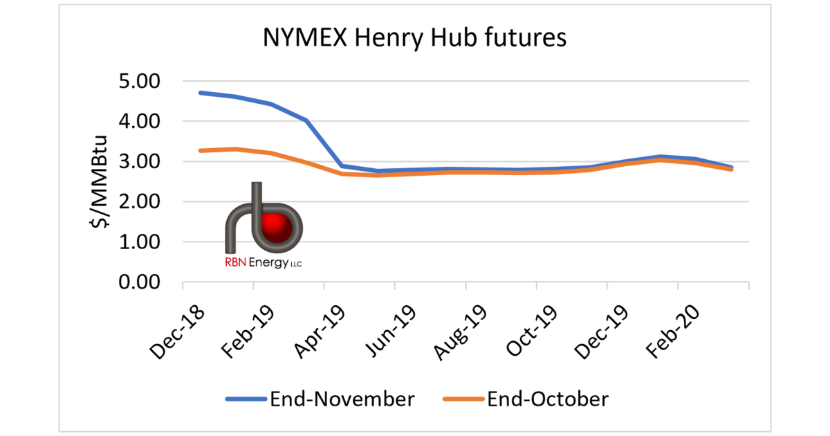 Colder Weather, Part 3 - At What Point Would Higher Henry Hub Prices ...