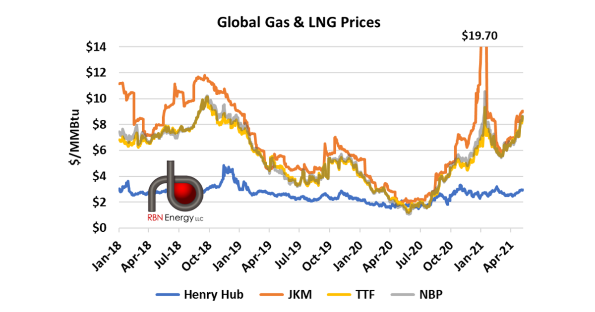 Summertime - Low European Stocks, High Global Gas Prices to Keep U.S ...