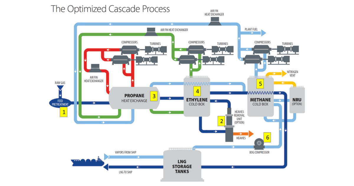 Liquefaction Process Diagram