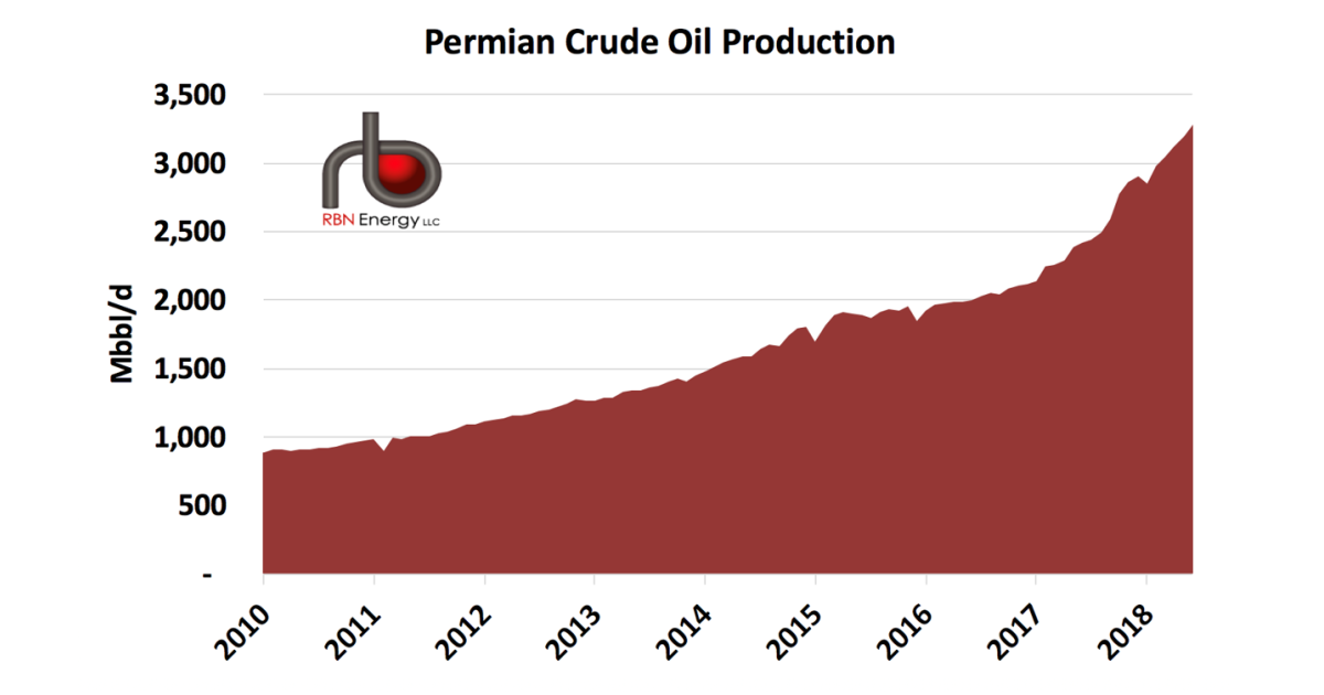 No Time, Part 2 - Can Trucking and Crude-by-Rail Mitigate the Permian's ...