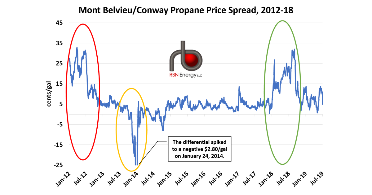 The Differen(tial) Between Us - What Drives Big Propane Price Spreads ...