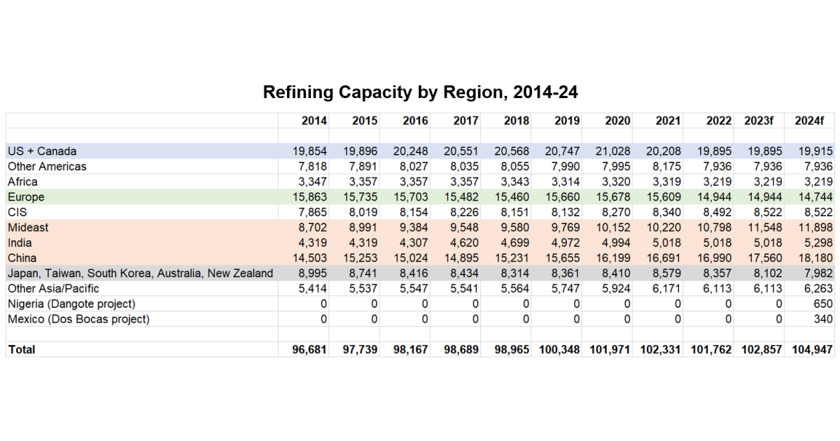 Always on My Mind - Global Refining Capacity Set to Grow, But U.S ...