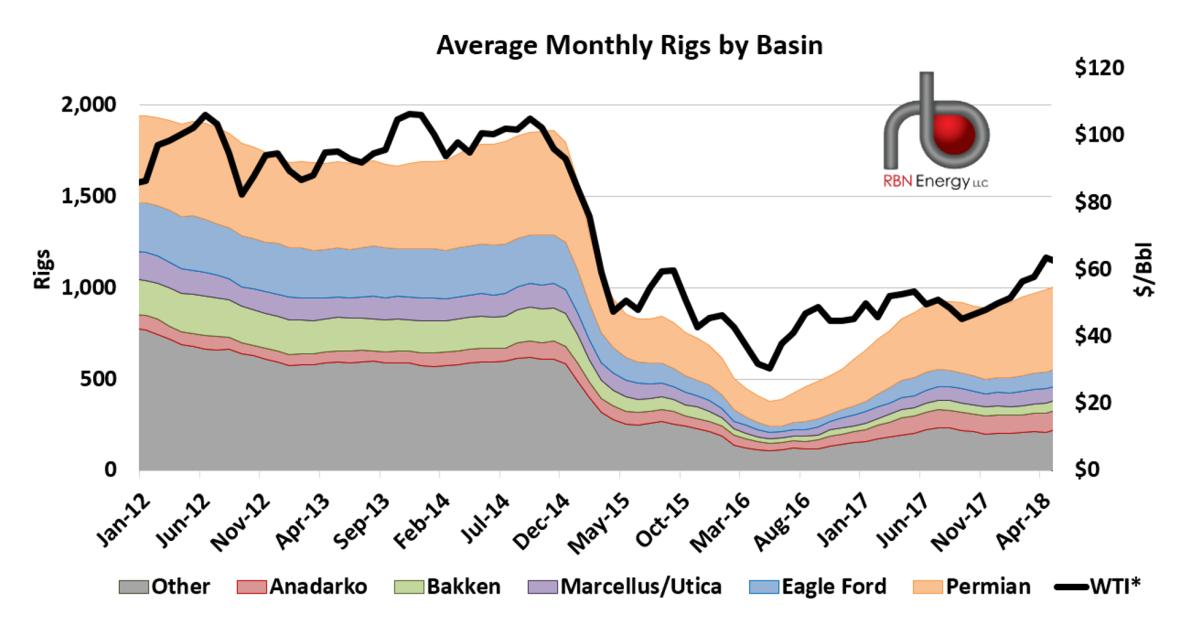 Long, Strange Trip - Rig Count Roars Back, And Production Gains Keep on ...