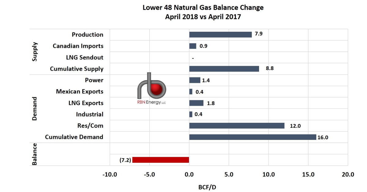 Livin' in the Future - The U.S. Gas Market Braces for a Storage Surge ...