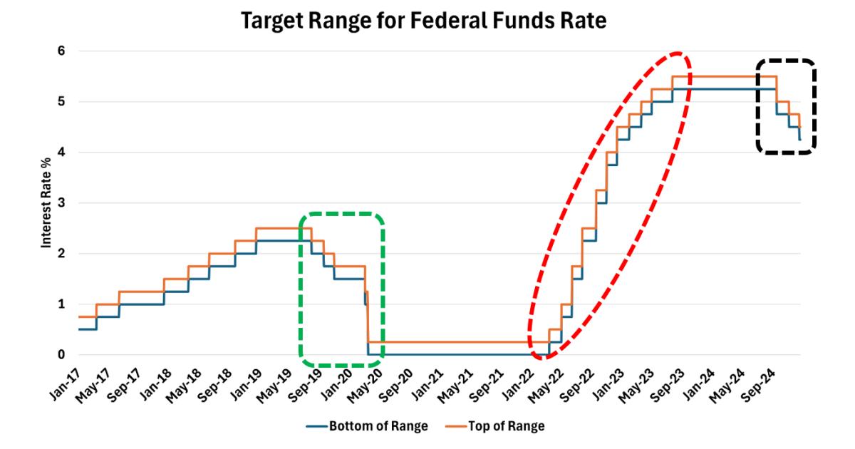 Opportunities - Lower Interest Rates Could Help Sector Finances But ...