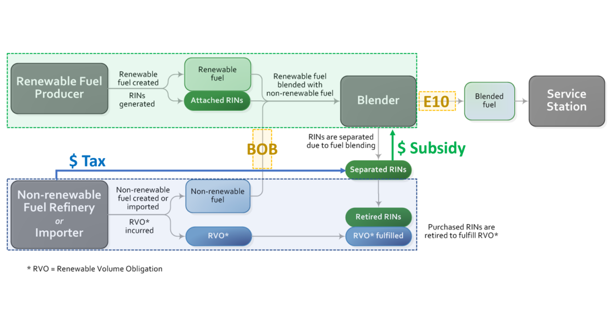 Misunderstanding?, Part 2 - RINs as a Tax and a Subsidy | RBN Energy