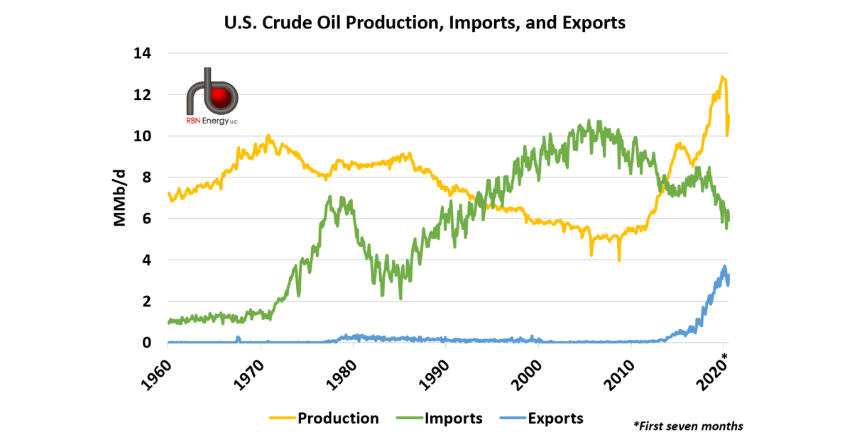 Comin' to America - Major Changes in Crude Oil Imports as Refineries ...