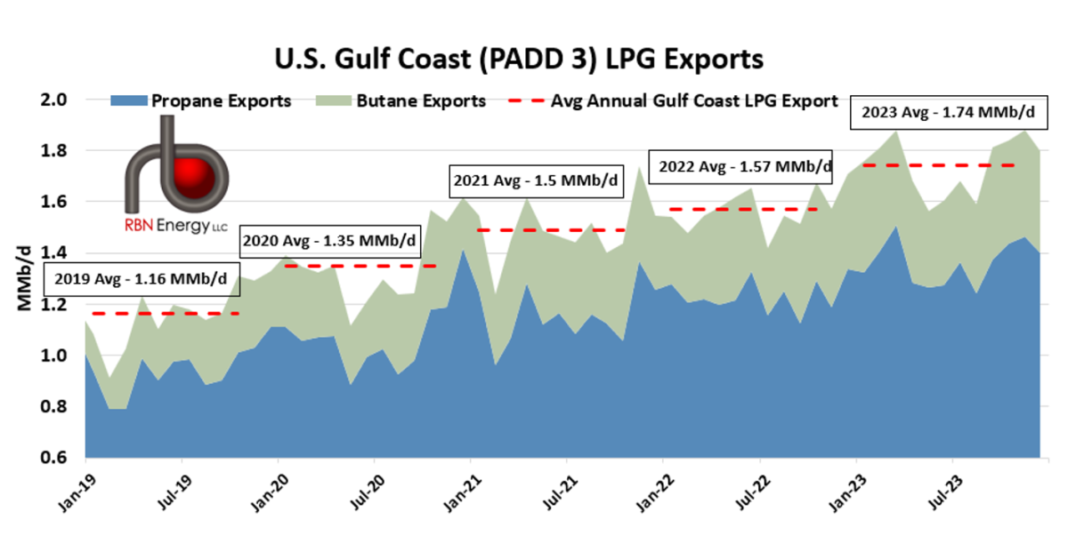 Can't Get Enough - Gulf Coast LPG Export Dock Capacity Maxing Out; What ...