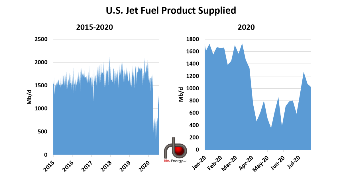 Watching Airplanes - Jet Fuel Production Starts to Recover, But There's ...