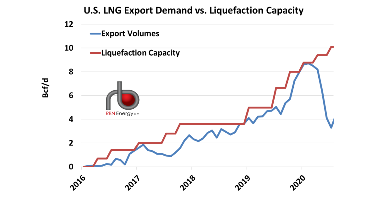 (LNG) Interruption - How Will U.S. LNG Producers Navigate Global Market ...