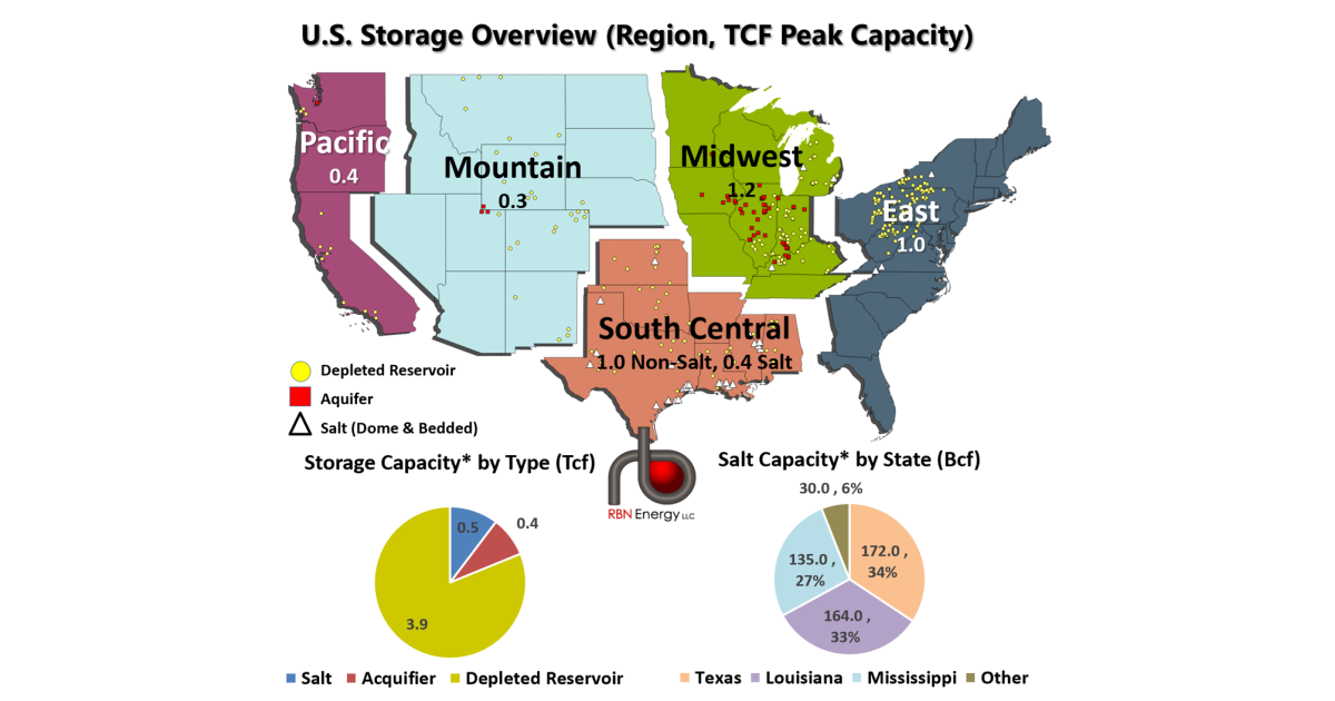 Blank Space, Part 2 - The Ins and Outs of Natural Gas Storage | RBN Energy