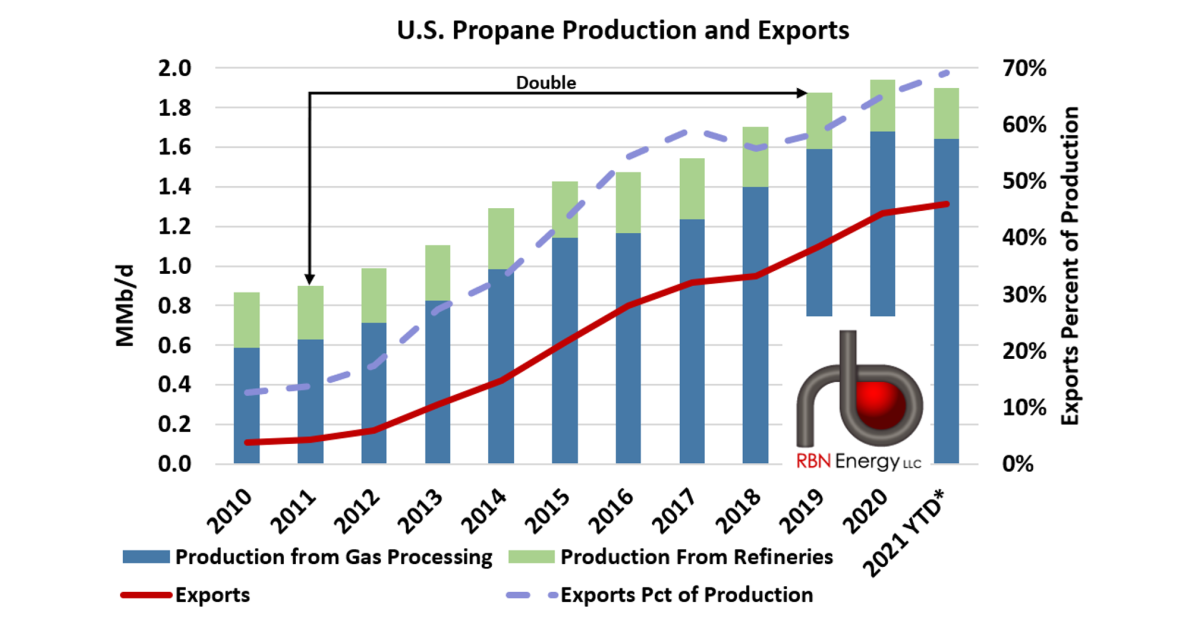 Skyrockets in Flight - Propane Headed Toward Uncharted Territory | RBN ...