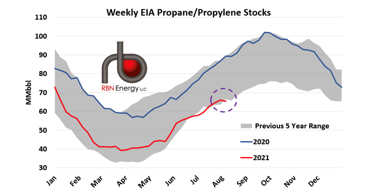 Running on Empty - Propane Exports Continue to Pull U.S. Inventories ...