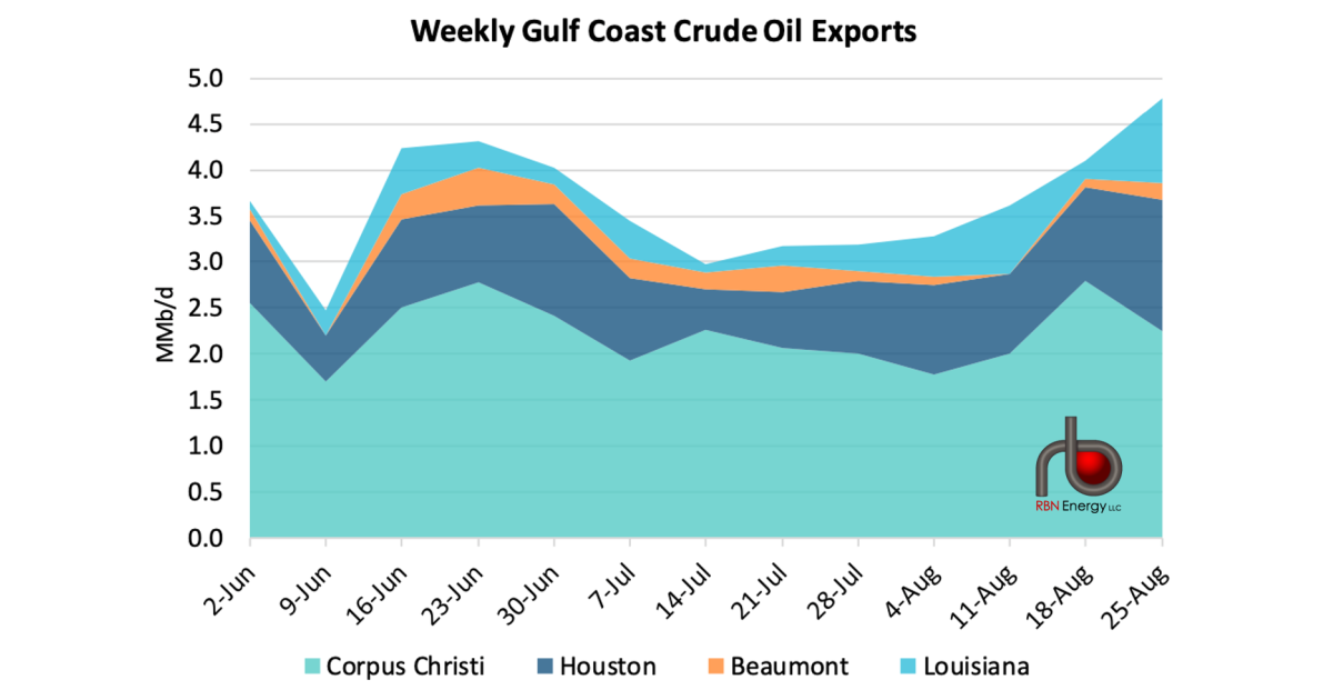 One Week - A Record Seven Days for Gulf Coast Crude Exports, and a Lot ...