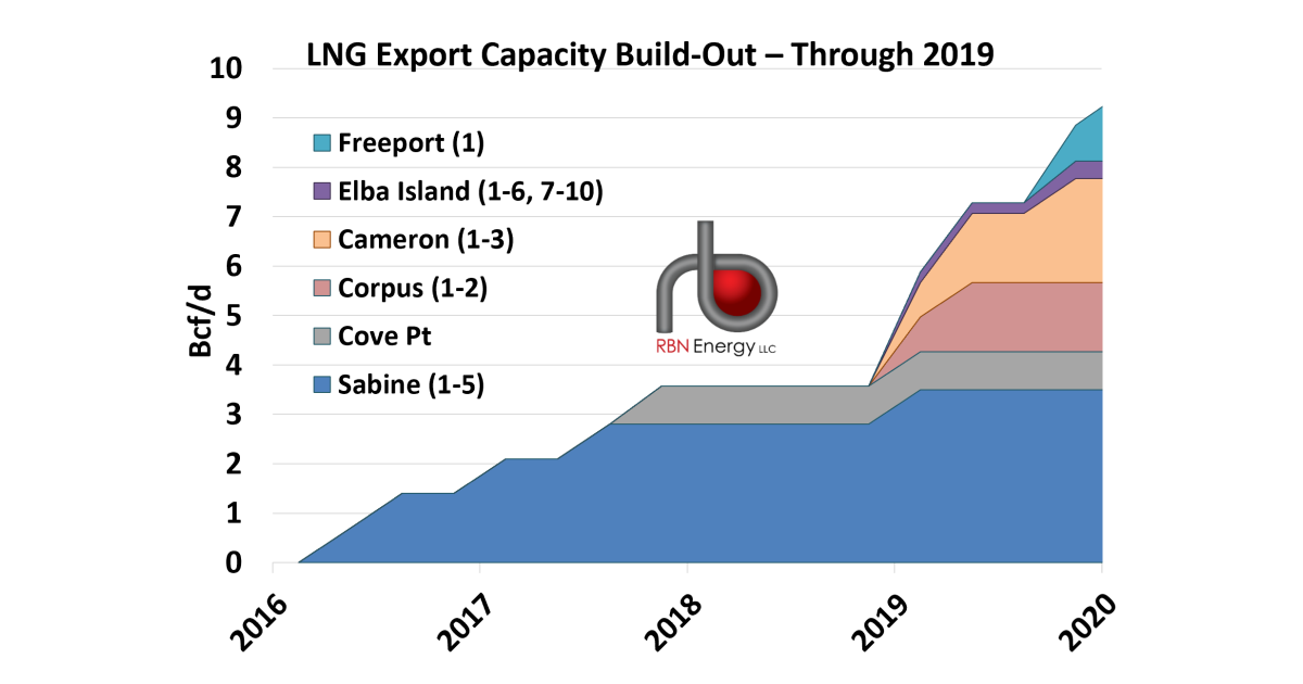 Let Me Move You, Part 4 - How LNG Exports Will Change Gulf Coast ...