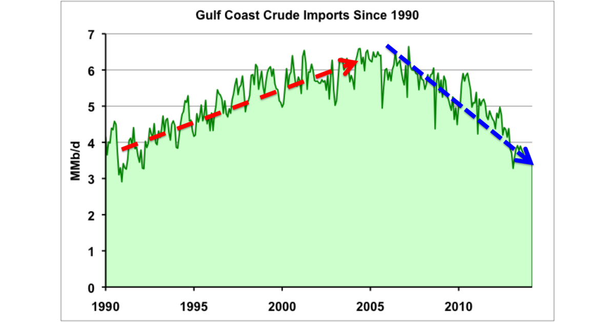Saving All My Crude For You – Changing Gulf Coast Crude Storage ...