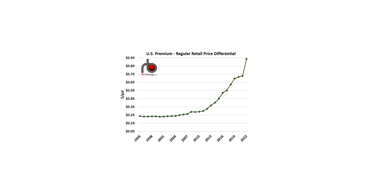 Breaking the Chains - Steady March Higher for Octane Prices Driven by ...